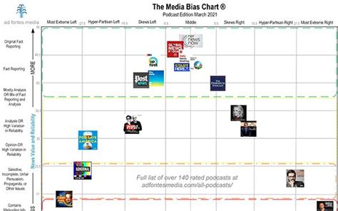 Media Bias Factcheck Chart