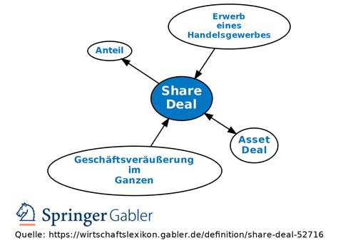 Share Deal Definition Gabler Wirtschaftslexikon