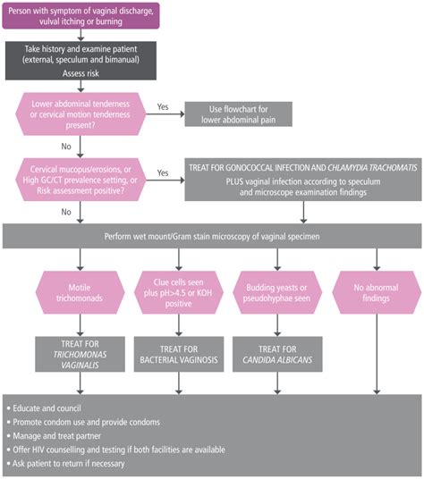 Evidence To Decision Table Vaginal Discharge Guidelines For The