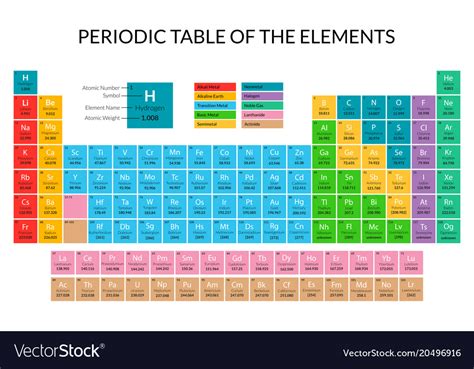 Cartoon Periodic Table Color Card Poster Vector Image
