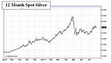 Where To Buy Silver At Spot Price Pictures