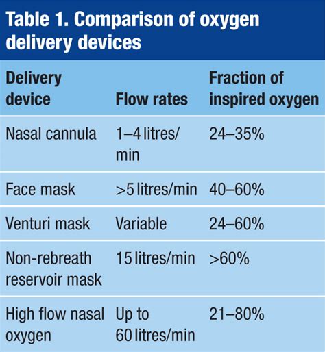 High Flow Nasal Oxygen Therapy British Journal Of Hospital Medicine