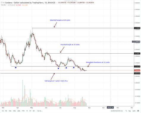 Cardano is a cryptocurrency network and open source project that aims to run a public blockchain platform for smart contracts. EOS, Litecoin, Stellar Lumens, Monero, Cardano (ADA ...