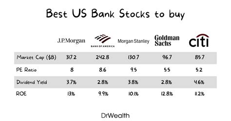 Best Us Bank Stocks To Buy