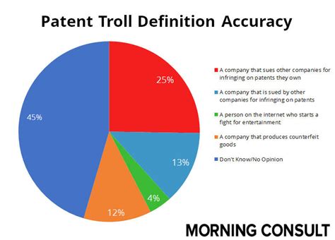Patent Trolls Puzzle Voters Morning Consult