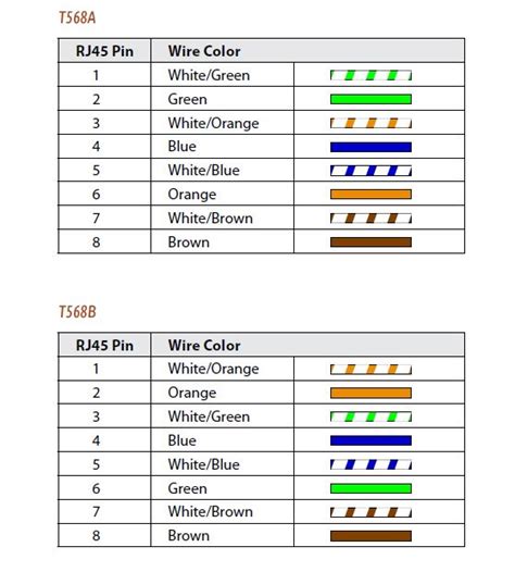 To understand why, it's necessary to understand how computers communicate these standards determine how each of the four pairs of colored wires is connected on the rj45 connector: Cat-5 Cable Pinout : Aviom Blog