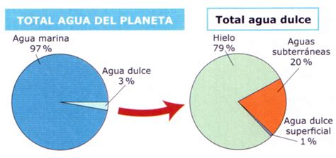 Aguas Totales Del Planeta Tierra Tirijala