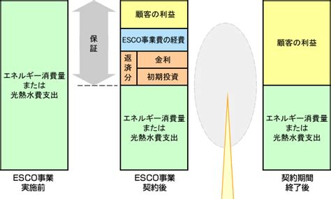 ESCOとは // 環境経営のすすめ：島根県中小企業団中央会