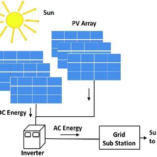 Below are the list of system design softwares which are hybrid renewable and distributed generation system design software. Layout diagram of a grid connected solar PV system. | Download Scientific Diagram
