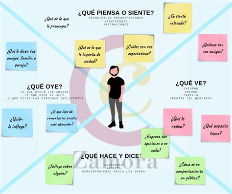 Mapa de empatía Qué es y para que sirve Cámara de Comercio Zamora