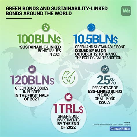 Green Bonds And Sustainability Linked Bonds We Build Value