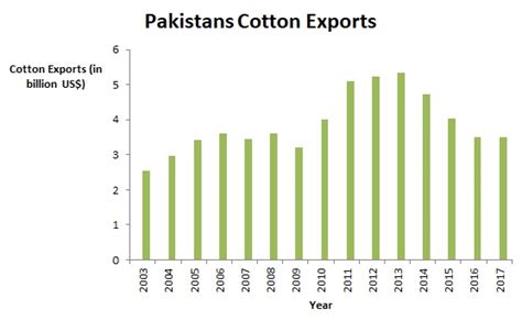 Why Pakistans Cotton Value Chain Has Begun To Atrophy Profit By