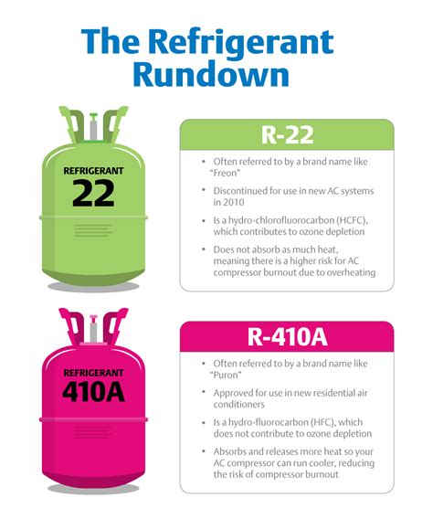 R Vs R A What S The Difference A Refrigerant Comparison In Refrigeration And Air
