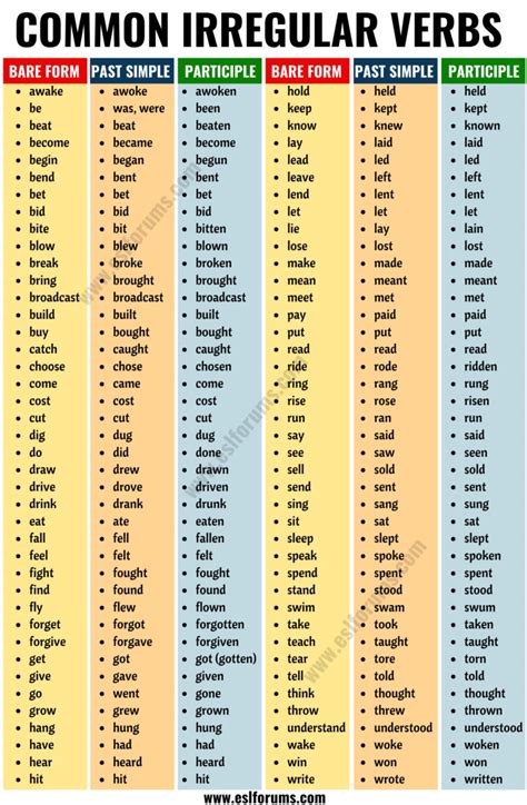 Irregular Verbs List Of Common Irregular Verbs In English Esl Forums