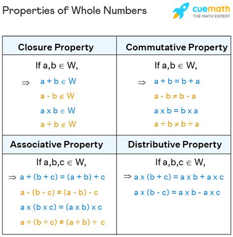 Properties Of Whole Numbers Explanation And Examples