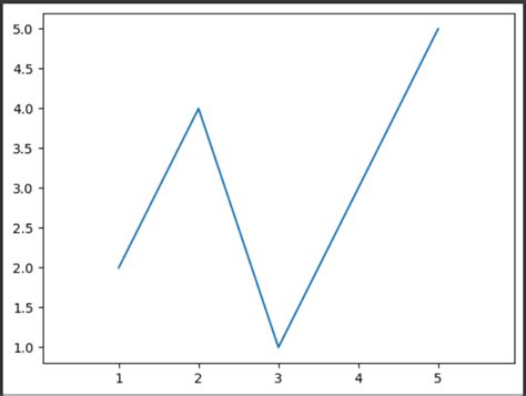 Make A Square Plot With Equal Axes In Matplotlib Delft Stack