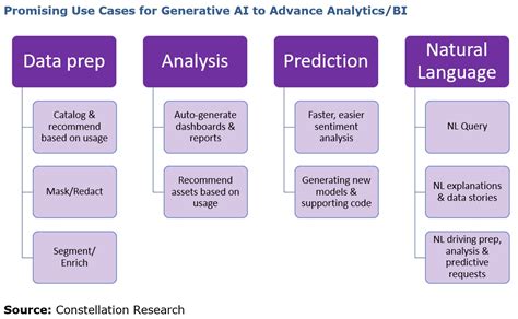 What To Expect From Generative Ai In Analytics And Business Intelligence Constellation