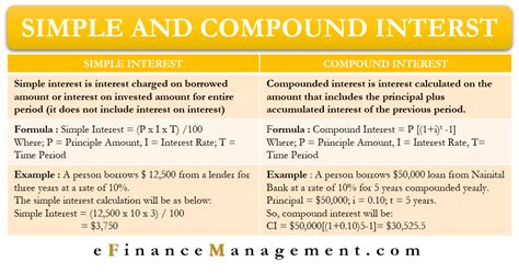 Simple And Compound Interest Meaning Formula Example