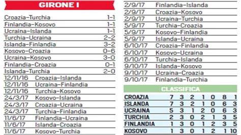 Mondiali 2018 La Situazione Dei Gironi Corriere Dello Sport