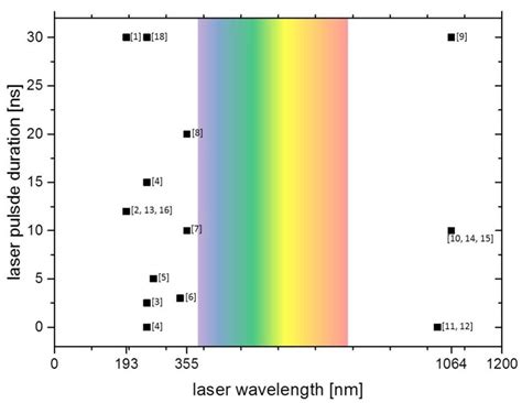 Chart Of The Laser Wavelengths And Pulse Durations Applied For