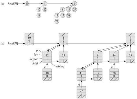 Binomial Heaps