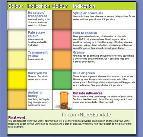 Medications, foods, and certain health conditions can all change the color of your urine. Pin by Mae Detuelo on NuRsiNg 101 (With images) | Health ...