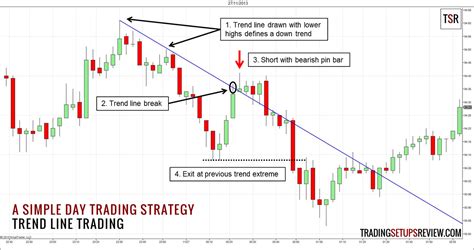 A Practical Guide To Price Action Trading Trading Setups Review