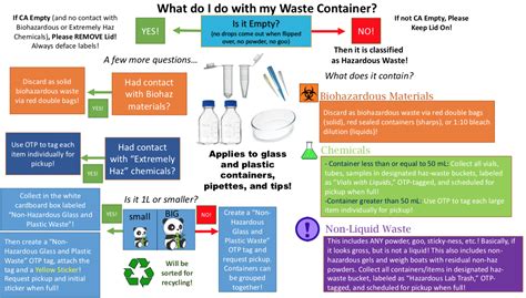 Hazardous Waste Guidelines