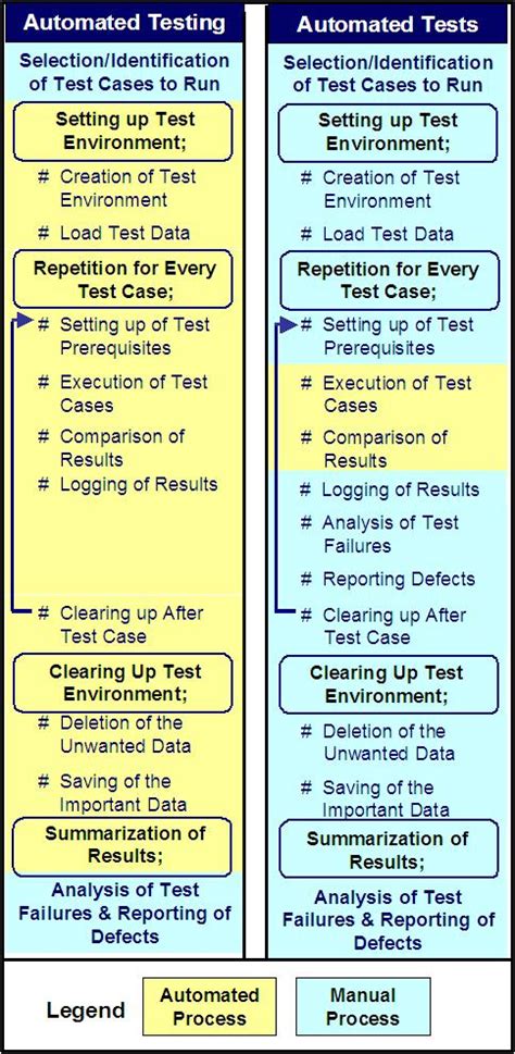 Difference Between Automated Testing And Having Automated Tests
