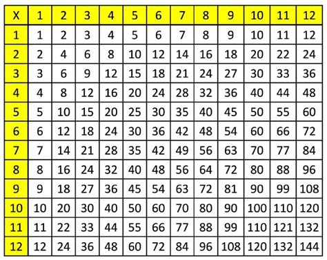 Probablemente una de las tablas de multiplicar que más se atasca a la hora de memorizarla es la tabla del 9. Tablas de multiplicar para imprimir