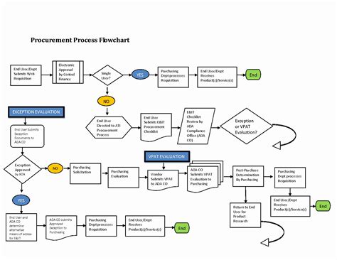 Flowchart Supply Chain Process