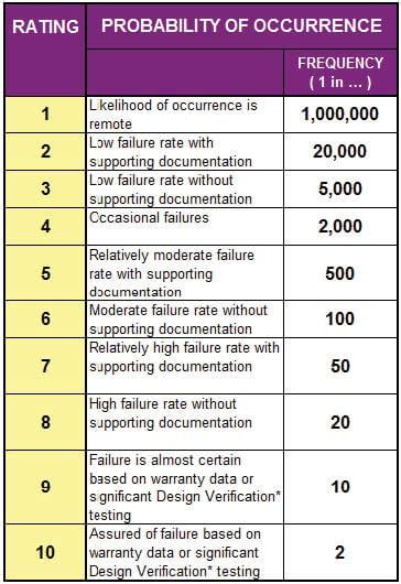 Fmea Detection Rating Scale