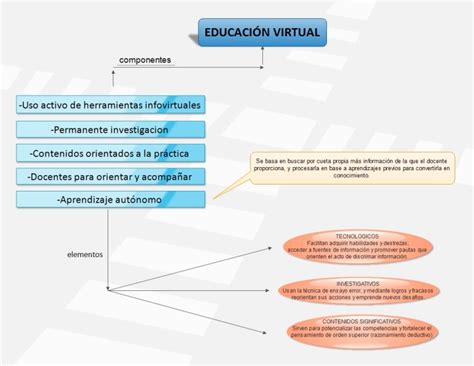 Mapa Conceptual Fundamentos De La Educacion Virtual Images