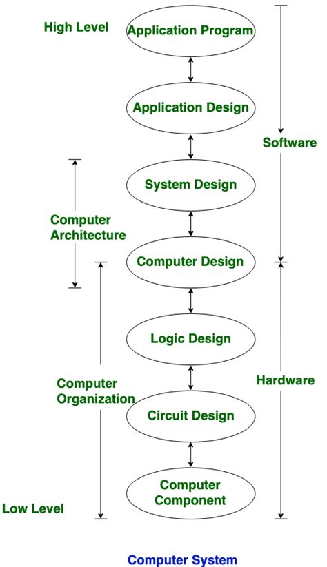 Computer architecture computer architecture is a blueprint for design and implementation of a computer system. Differences between Computer Architecture and Computer ...