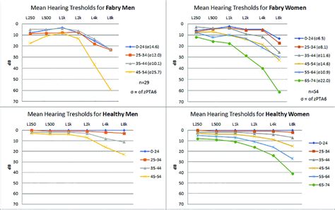 average hearing thresholds of fabry patients and healthy individuals download scientific