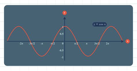 Graph Of Sine Cosine And Tangent Function
