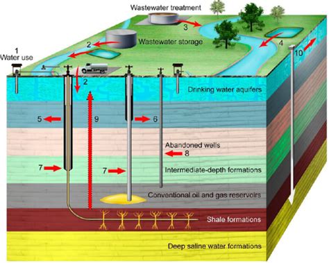 Researchers Review Risk To Water Resources From Unconventional Shale