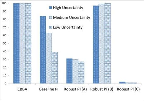 Jul 04, 2013 · width 100% : Percentage failures for each algorithm and each uncertainty case | Download Scientific Diagram