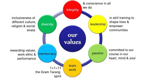Our Mission Vision And Values Gram Tarang Employability Training Services