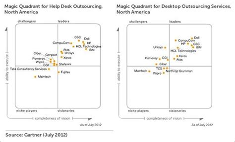 Dell Recognized As Leader In 2012 Gartner Magic Quadrants