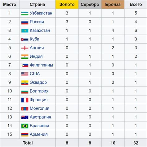 Общая информация по всем видам спорта. Чемпионат мира по боксу-2019: Медальный зачёт. Узбекистан ...