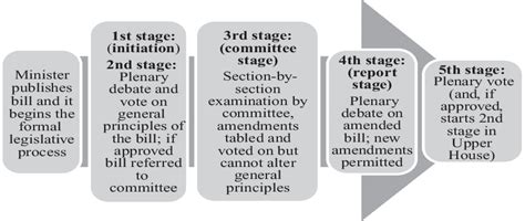 Formal Legislative Process Download Scientific Diagram