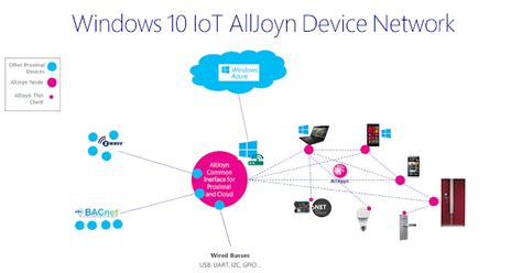 Vinoths Windows Embedded And Iot Experiences Windows 10 Iot Core A