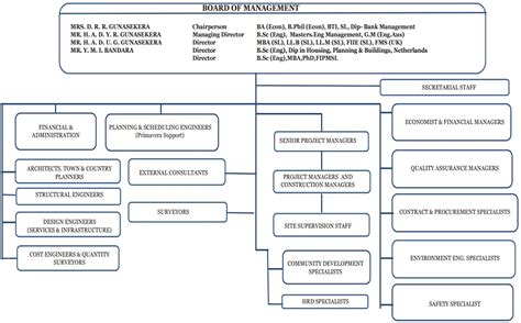 Community Bank Organizational Chart