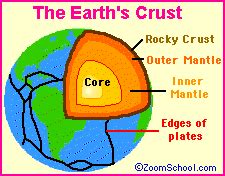 At convergent plate boundaries, oceanic crust is often forced down into the mantle where it begins to melt. Earth's Continental Plates - ZoomSchool.com