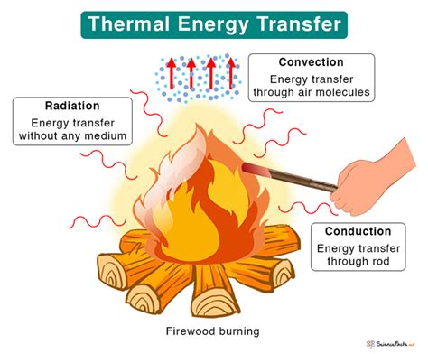 Thermal Heat Energy Definition Examples Equations And Units