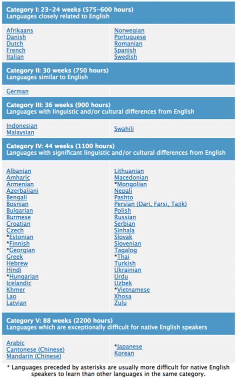 Did you finally receive it and if so, how long did it actually take for you to get it in the mail? How Long Does It Take To Learn A Language?