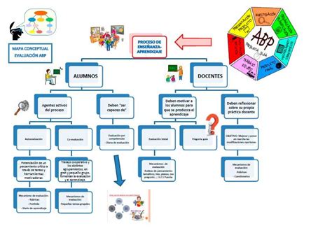 Mapa Conceptual Evaluacion Abp Mapa Conceptual Mapas