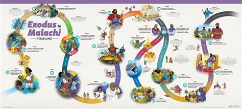 Abc Exodus To Malachi Timeline For Kids Poster Answers In Genesis