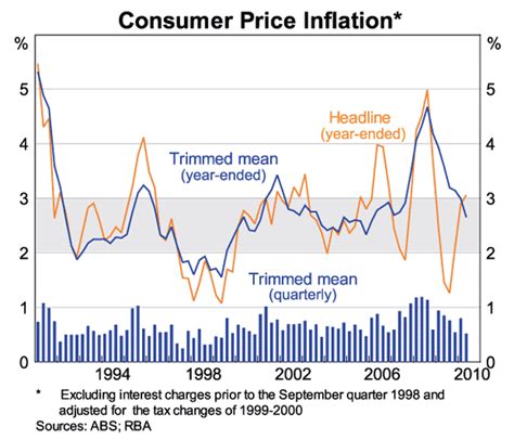 Inflation refers to an overall increase in the consumer price index (cpi), which is a weighted average of prices. Twenty Years of Economic Growth | Speeches | RBA